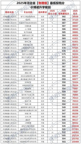 天津高考排名50000-51000位次能上什么大学（2026）