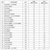 2026兰州大学各专业在河南招生人数、录取分数线（附：招生计划表）