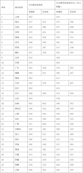 2025景德镇陶瓷职业技术学院录取分数线是多少「在各省录取最低分」