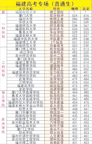 福建护理学专业大学排名及分数线（哪个学校好）