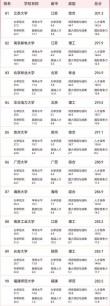 四平有哪些大学？四平的大学排名2026最新「附分数线」