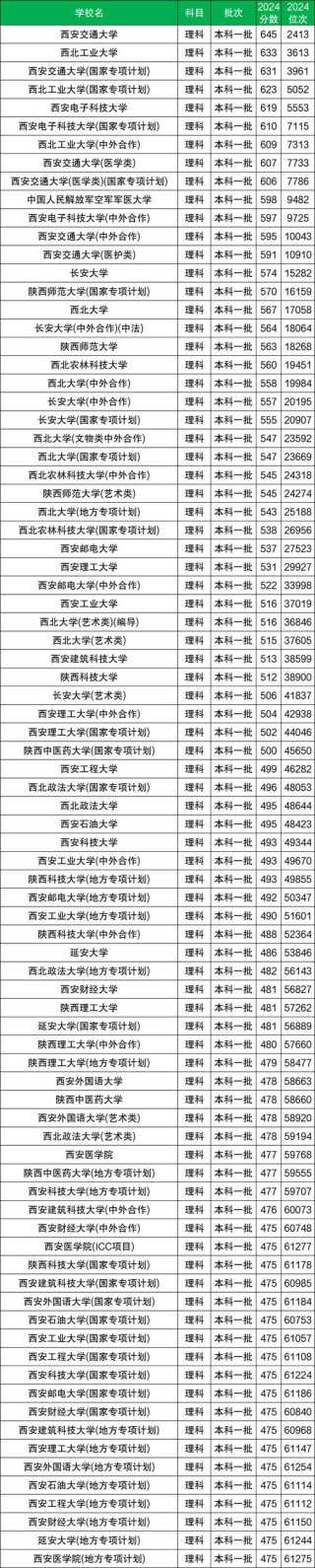 陕西高考历史类排名29000-30000位次能上什么大学（2026）