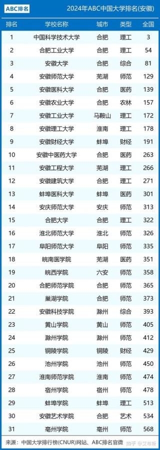 安徽高考历史类排名100000-101000位次能上什么大学（2026）