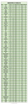 信阳农林学院各专业2026在河南招生人数、录取分数线（附：招生计划表）