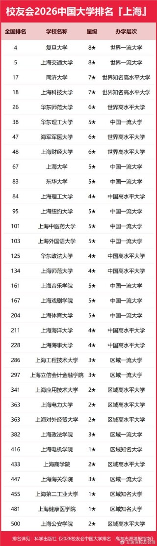 上海生物医学工程专业大学排名及分数线（2026最新名单）