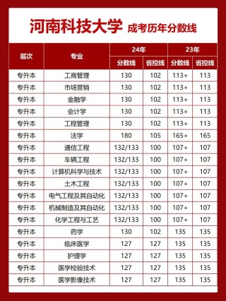 河南科技学院在湖南各专业2026招生人数、录取分数线（附：招生计划表）