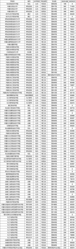 内蒙古动漫制作技术专业大专院校排名及分数线（2026最新名单）