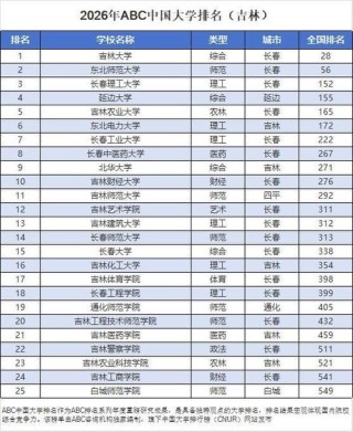 吉林高考历史类排名11000-12000位次能上什么大学（2026）