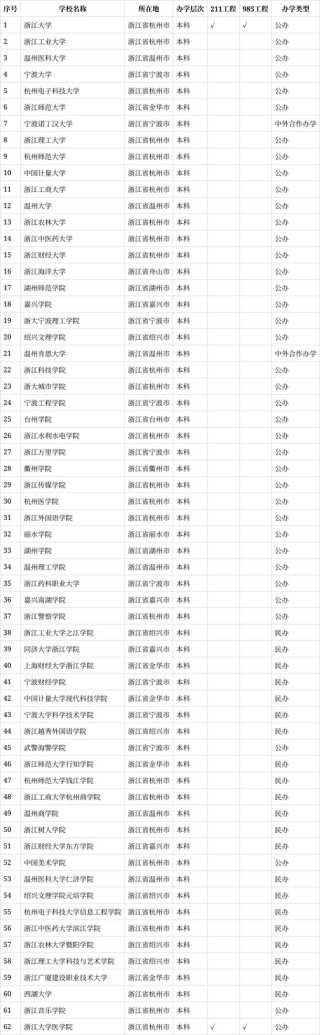 浙江有哪些省属高校 附具体名单一览表