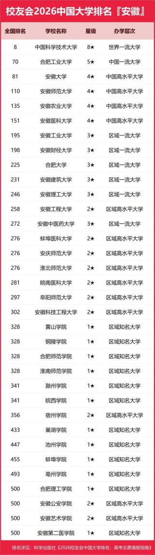 安徽高考历史类排名111000-112000位次能上什么大学（2026）