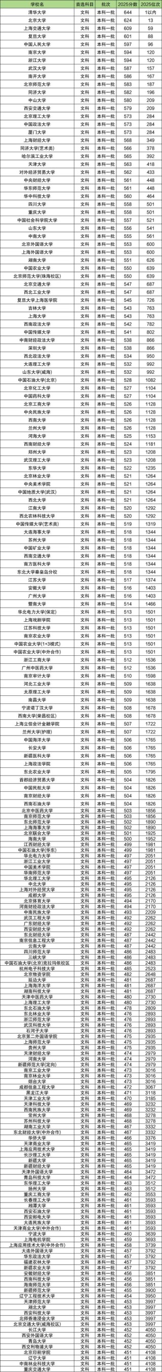 沈阳建筑大学2025年在广西录取分数线是多少（2025~2023近三年分数位次）
