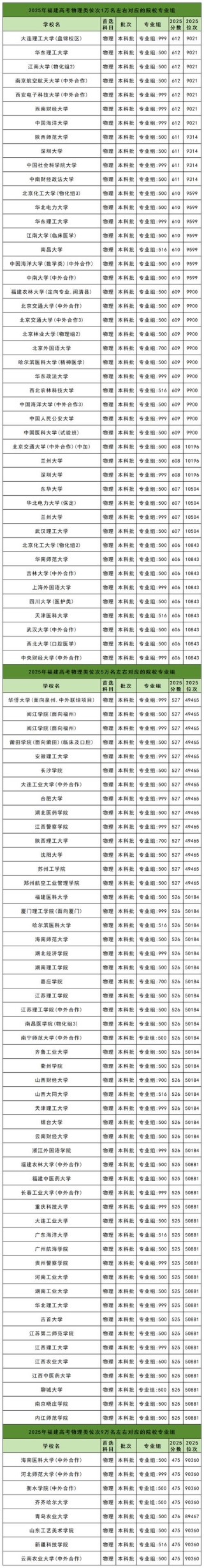 福建高考物理类排名107000-108000位次能上什么大学（2026）