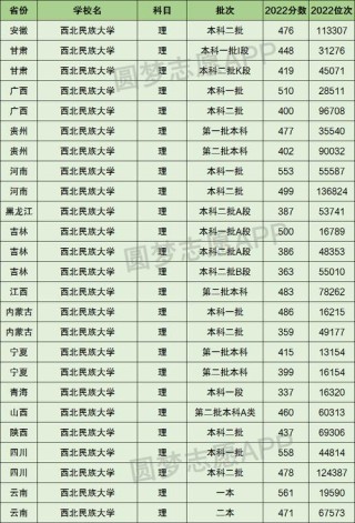 西北民族大学在吉林各专业2026招生人数、录取分数线（附：招生计划表）