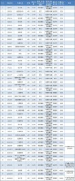 东北财经大学2025本科招生简章：专业目录、计划招生人数及学费