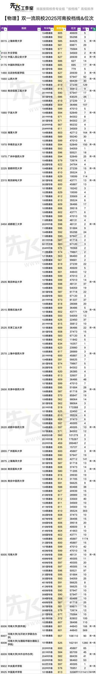 河南高考物理类排名38000-39000位次能上什么大学（2026）