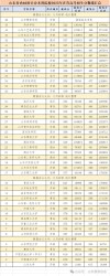 北部湾大学在山东录取位次及分数线、招生人数（2023-2025招生计划）