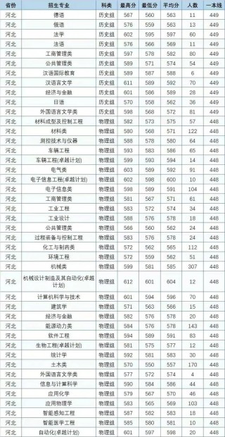 燕山大学录取分数线2025是多少分「在各省录取最低分」