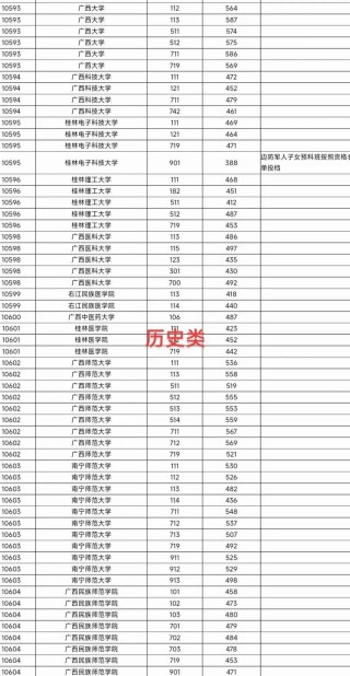 广西高考多少分能上211大学2026年（附：低分211院校排名）
