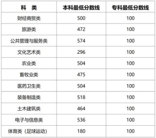 吉林智能建造技术专业大专院校排名（附分数线）