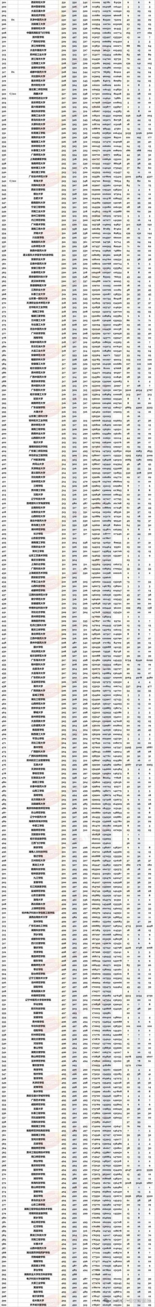 广东高考排名304000-305000位次能上什么大学（2026物理类）