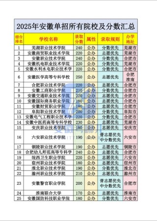 2025皖北卫生职业学院录取分数线（在各省录取最低分是多少）