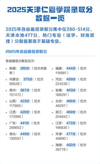 2025天津仁爱学院录取分数线（在各省录取最低分是多少）