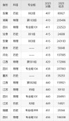 温州商学院2025年录取分数线（在各省录取最低分是多少）
