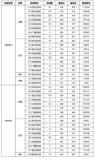 曲阜师范大学2025年在黑龙江录取分数线是多少（2025~2023近三年分数位次）