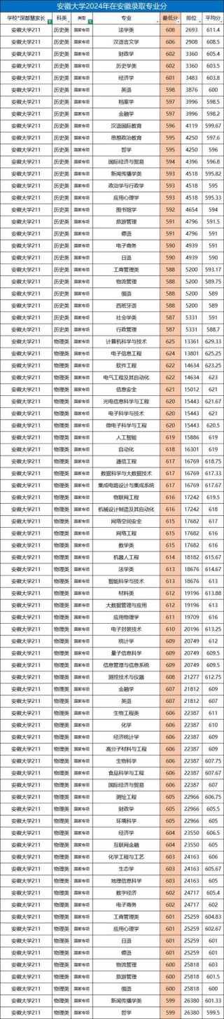 安徽文化遗产专业大学排名及分数线（一览表）