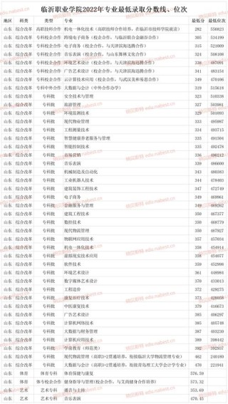 临沂职业学院2025年在山东录取分数线是多少（2025~2023近三年分数位次）