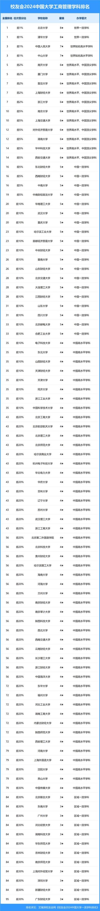 工商管理专业大学有哪些（最新排名榜一览2026）