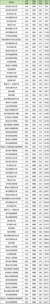 黑龙江中药资源与开发专业大学排名及分数线（2026最新名单）