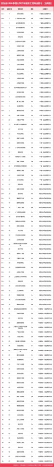 商丘工学院汽车服务工程专业排名怎么样？好不好