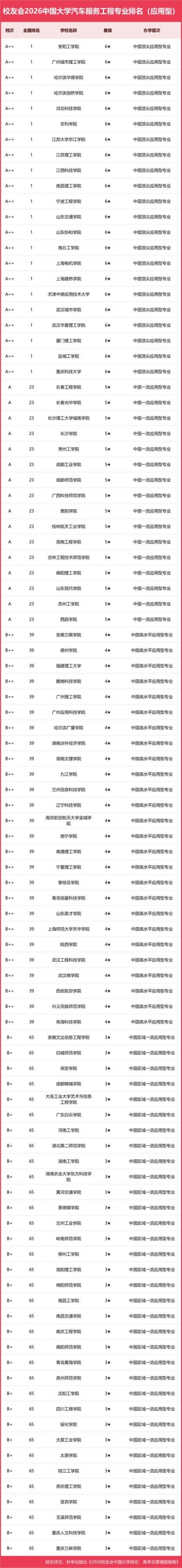 商丘工学院汽车服务工程专业排名怎么样？好不好