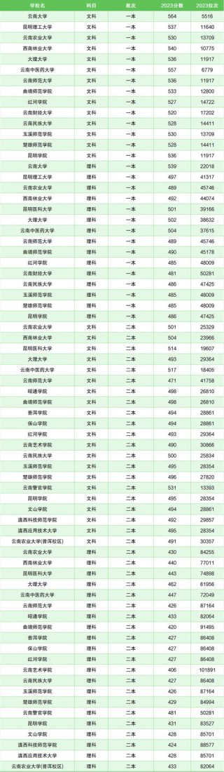 云南高考排名20000-21000位次能上什么大学（2026历史类）