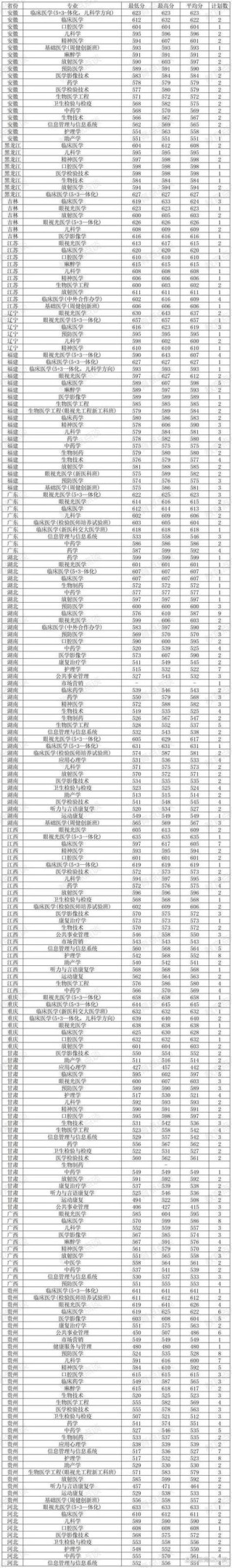 温州医科大学排名（2022-2026全国最新排名）