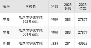 哈尔滨华德学院在辽宁2026各专业招生人数、录取分数线（附：招生计划表）
