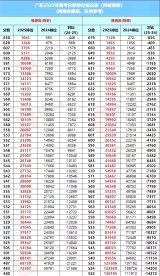 广东高考一分一段表在哪里查（2026最新查询入口）