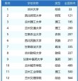 甘肃物理类380分能上什么好大学2026（附排名）