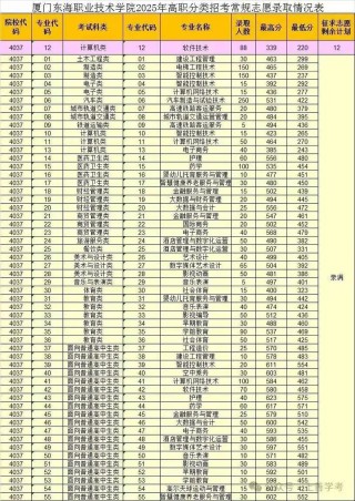 福建考多少分能上宝鸡中北职业学院2026「附2025录取分数线」