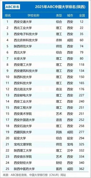 西安理工大学排名全国最新第几位（历年排名趋势图）