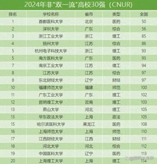 宁夏双非大学有哪些 附具体名单一览表