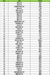 江苏高考多少分能上双一流大学2026年（附：低分双一流院校排名）