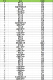江苏高考多少分能上双一流大学2026年（附：低分双一流院校排名）