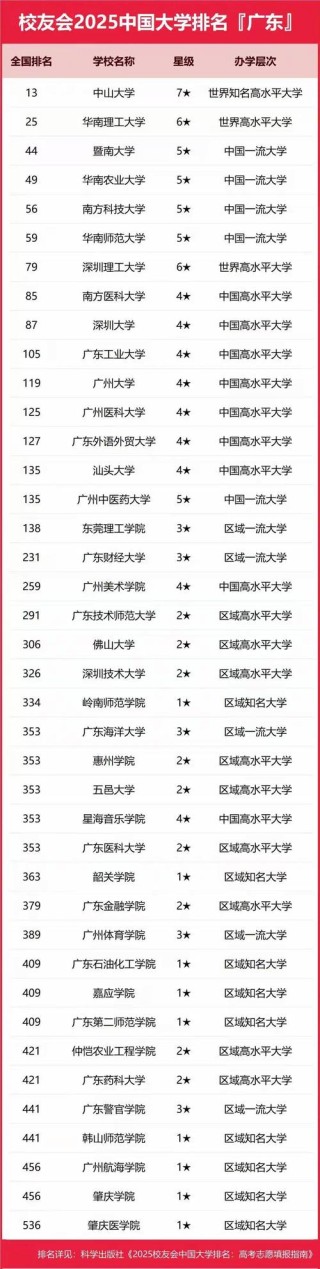 广东物理类340分能上什么好大学2025（附排名）