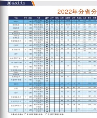 沈阳医学院在湖南各专业招生人数、录取分数线2026（附：招生计划表）