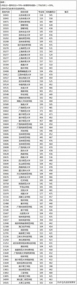 2026广西高考特殊类型招生控制线多少分（含2024-2025历年）