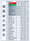 福建高考排名29000-30000位次能上什么大学（2026历史类）