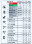 福建高考排名29000-30000位次能上什么大学（2026历史类）
