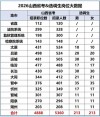 2026山西工程科技职业大学各专业在河南招生人数、录取分数线（附：招生计划表）